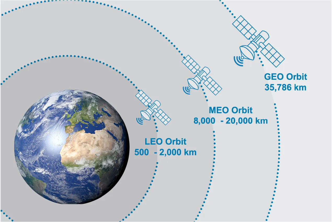 Tipos de órbitas: LEO, MEO y GEO